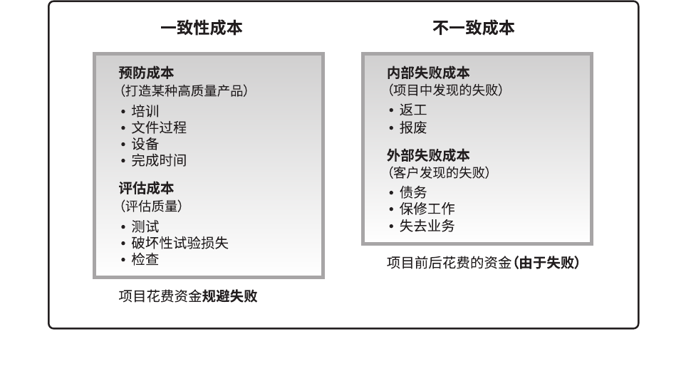 有关模型表明,最优项目质量成本,指在投资额外的预防/评估成本时,既无